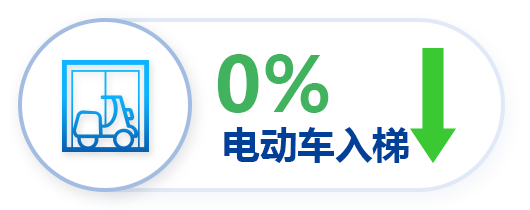 电梯物联网后装优势阻止电动车入梯.png 电梯物联网后装优势阻止电动车入梯.png